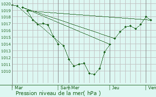 Graphe de la pression atmosphrique prvue pour Moutiers-Saint-Jean