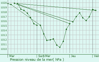 Graphe de la pression atmosphrique prvue pour Gannay-sur-Loire