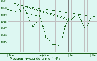 Graphe de la pression atmosphrique prvue pour Mouzens