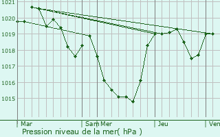 Graphe de la pression atmosphrique prvue pour Labatut