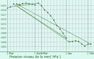 Graphe de la pression atmosphrique prvue pour Baupte