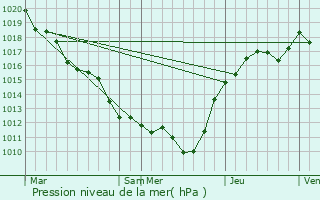 Graphe de la pression atmosphrique prvue pour Griselles