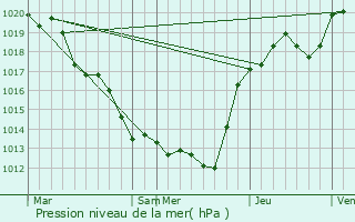 Graphe de la pression atmosphrique prvue pour La Chapelle-Blanche-Saint-Martin