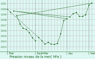 Graphe de la pression atmosphrique prvue pour Saint-Pierre-des-chaubrognes
