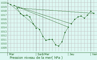 Graphe de la pression atmosphrique prvue pour Pasilly