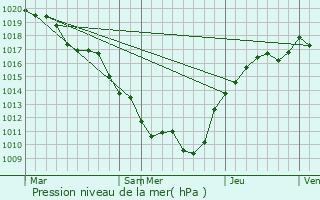 Graphe de la pression atmosphrique prvue pour Rougemont