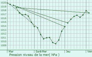 Graphe de la pression atmosphrique prvue pour Nuits
