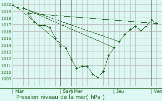 Graphe de la pression atmosphrique prvue pour Savoisy