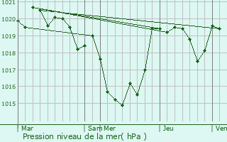 Graphe de la pression atmosphrique prvue pour Lucbardez-et-Bargues