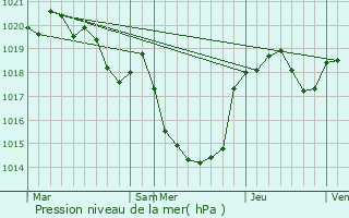 Graphe de la pression atmosphrique prvue pour Parisot