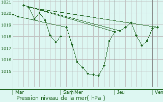 Graphe de la pression atmosphrique prvue pour Toutens