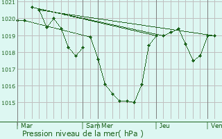 Graphe de la pression atmosphrique prvue pour Auribail