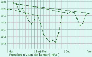 Graphe de la pression atmosphrique prvue pour Gensac-sur-Garonne