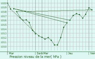 Graphe de la pression atmosphrique prvue pour Saint-Pre-sur-Loire