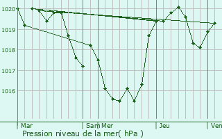 Graphe de la pression atmosphrique prvue pour Nogaro