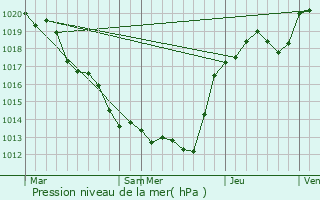 Graphe de la pression atmosphrique prvue pour Pouzay