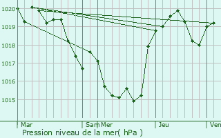 Graphe de la pression atmosphrique prvue pour Gavarret-sur-Aulouste