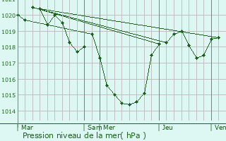 Graphe de la pression atmosphrique prvue pour Lugan