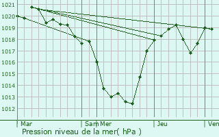 Graphe de la pression atmosphrique prvue pour Chabrignac