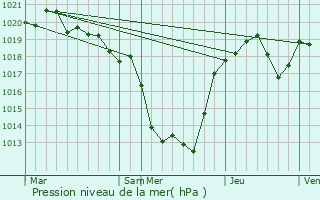 Graphe de la pression atmosphrique prvue pour Mansac