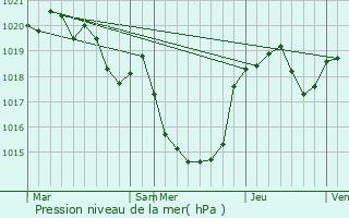 Graphe de la pression atmosphrique prvue pour Saint-Pierre