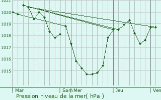 Graphe de la pression atmosphrique prvue pour Pin-Balma