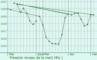 Graphe de la pression atmosphrique prvue pour Saint-lix-le-Chteau