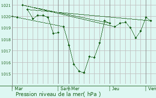 Graphe de la pression atmosphrique prvue pour Solfrino