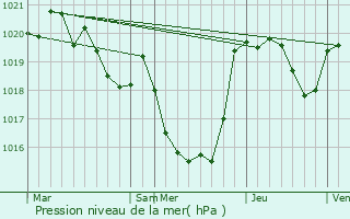 Graphe de la pression atmosphrique prvue pour Saman