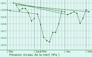 Graphe de la pression atmosphrique prvue pour Laluque