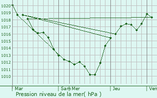 Graphe de la pression atmosphrique prvue pour Ouzouer-sur-Loire