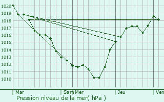 Graphe de la pression atmosphrique prvue pour Nogent-sur-Vernisson