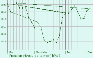 Graphe de la pression atmosphrique prvue pour Saumjan