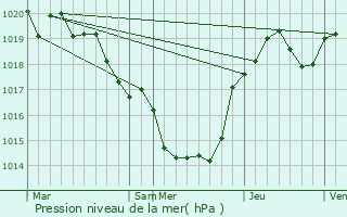 Graphe de la pression atmosphrique prvue pour Molires