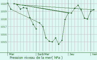 Graphe de la pression atmosphrique prvue pour Castelnau-sur-l