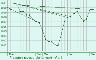 Graphe de la pression atmosphrique prvue pour Saint-Julien-le-Petit