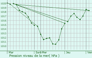 Graphe de la pression atmosphrique prvue pour Anlezy