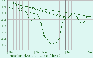 Graphe de la pression atmosphrique prvue pour Montvalen