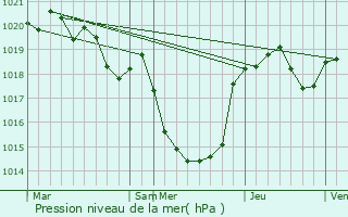 Graphe de la pression atmosphrique prvue pour Bessires