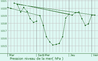 Graphe de la pression atmosphrique prvue pour Mons