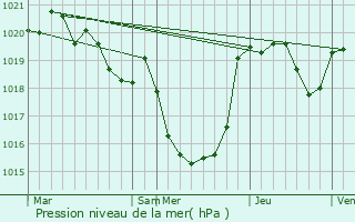 Graphe de la pression atmosphrique prvue pour Puymaurin