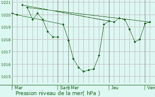 Graphe de la pression atmosphrique prvue pour Saint-Ferrol