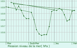 Graphe de la pression atmosphrique prvue pour Mondilhan