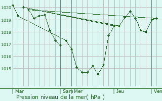 Graphe de la pression atmosphrique prvue pour Sauveterre-Saint-Denis