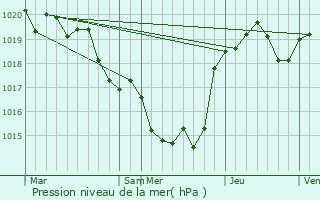 Graphe de la pression atmosphrique prvue pour Layrac