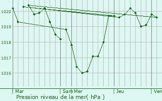 Graphe de la pression atmosphrique prvue pour Saint-Paul-ls-Dax