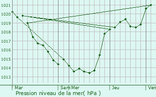 Graphe de la pression atmosphrique prvue pour Saint-Amand-sur-Svre