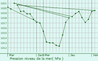 Graphe de la pression atmosphrique prvue pour Saint-Hilaire-Bonneval