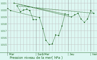 Graphe de la pression atmosphrique prvue pour Labouheyre