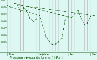 Graphe de la pression atmosphrique prvue pour Daux